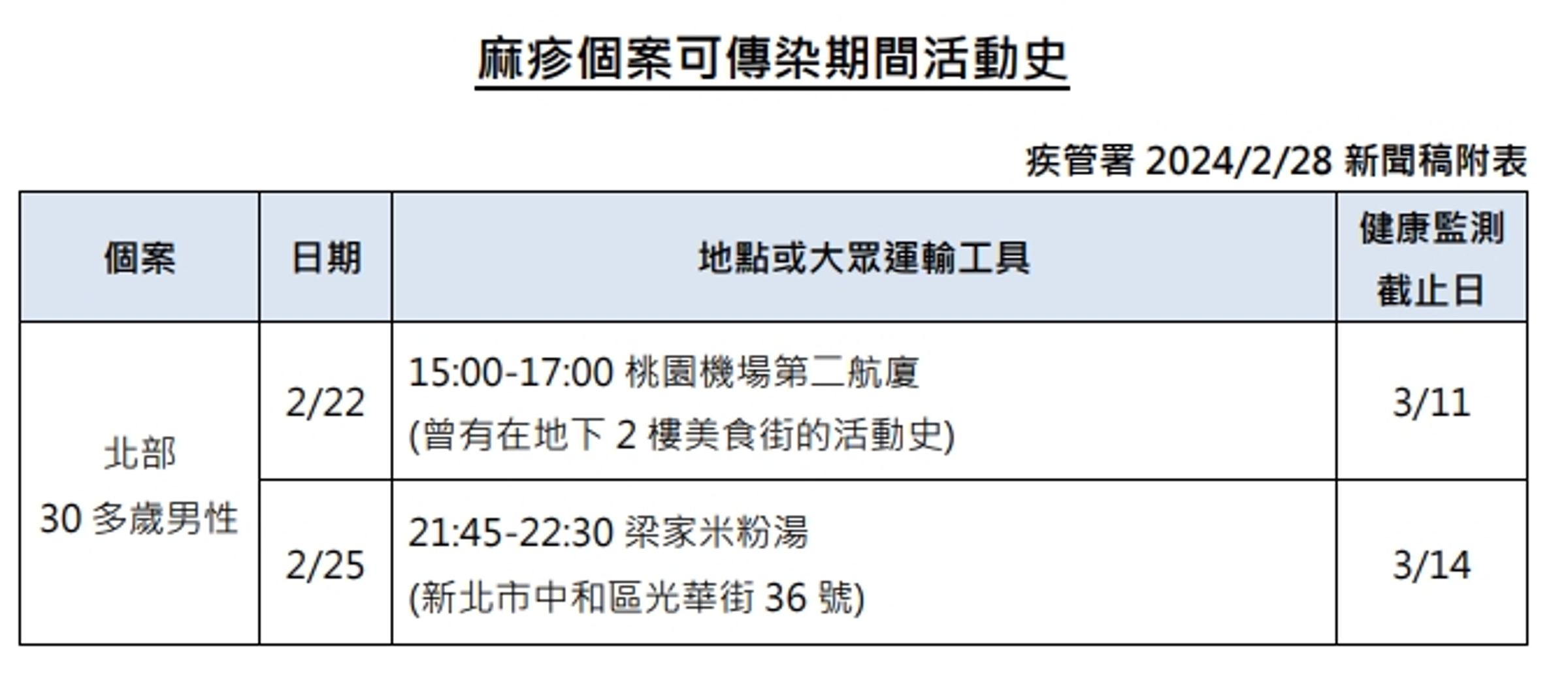 麻疹個案可傳染期活動史。(疾管署提供)