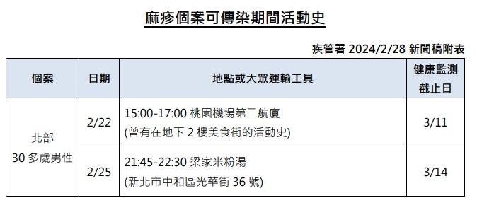 麻疹個案可傳染期活動史。（疾管署提供）