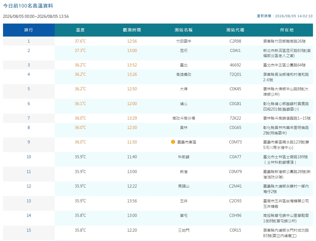 中央氣象署觀測各地高溫。(翻攝自中央氣象署官網)