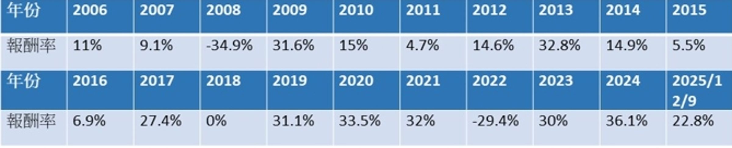 資料來源：Bloomberg。 統計期間：2006年至2025年12月9日。