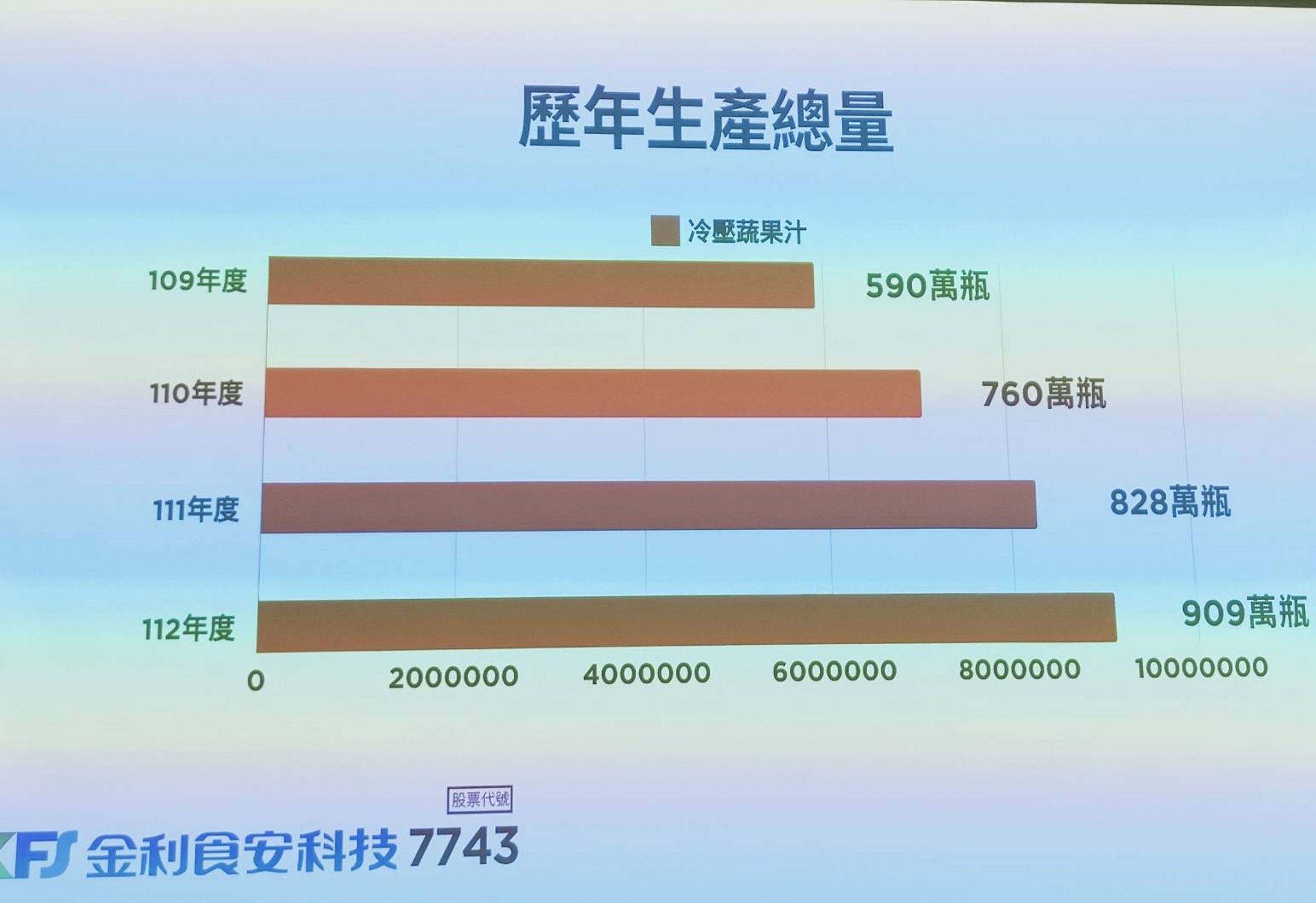 受惠於ESG永續發展、追求健康飲食的趨勢，帶動天然蔬果製成、無添加冷壓蔬果汁的消費需求，金利食安冷壓蔬果汁的生產從2020年的509萬瓶增至909萬瓶。（資料由金利食安提供）