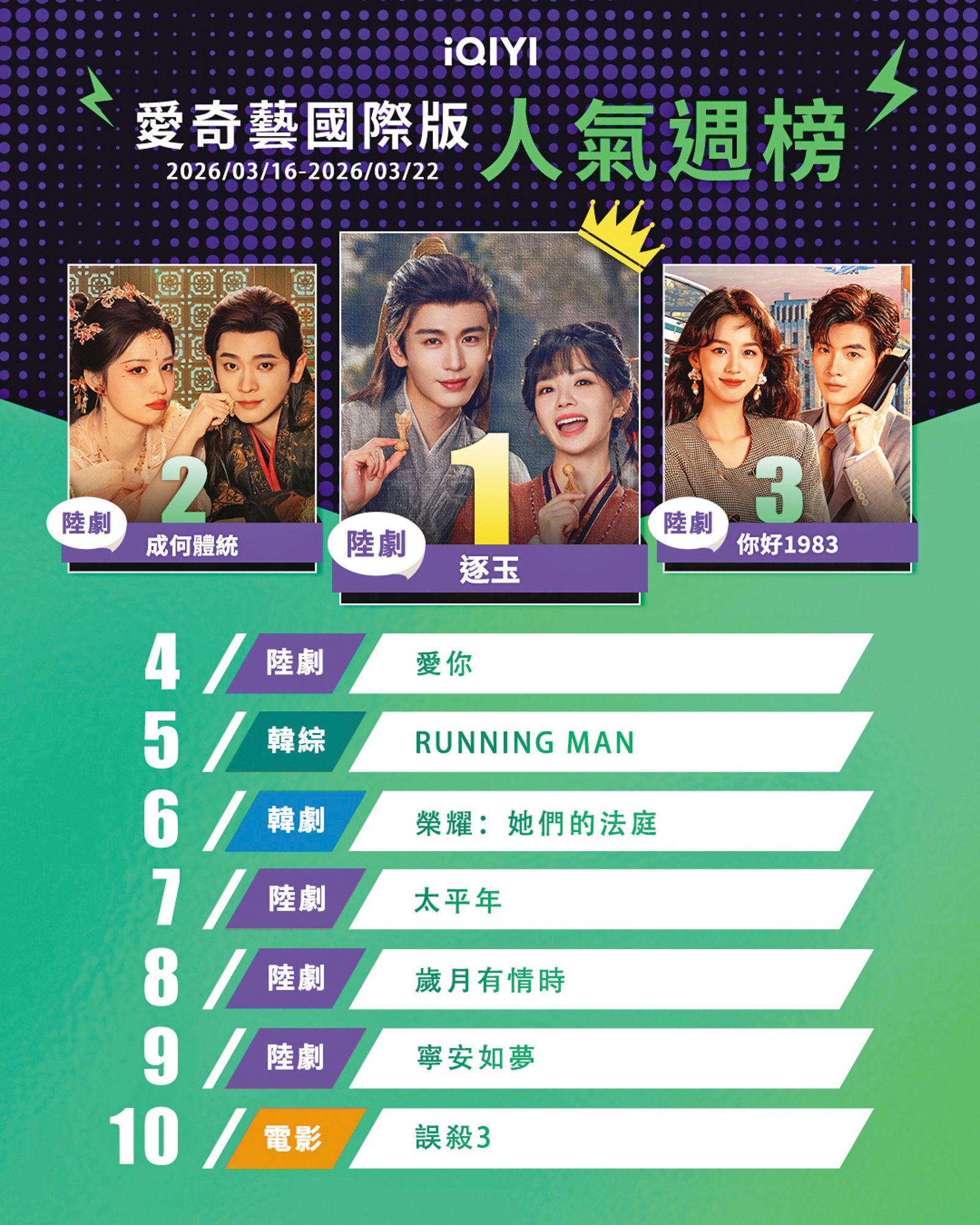 《逐玉》粉底液將軍被群嘲　張凌赫意外帶火何潤東