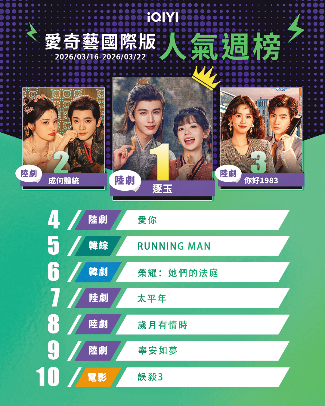 《逐玉》在愛奇藝國際版（左圖）及Netflix平台（右圖）拿下雙冠王成績，不過對岸卻爆出收視數據灌水造假傳言。（iQIYI、Netflix提供）