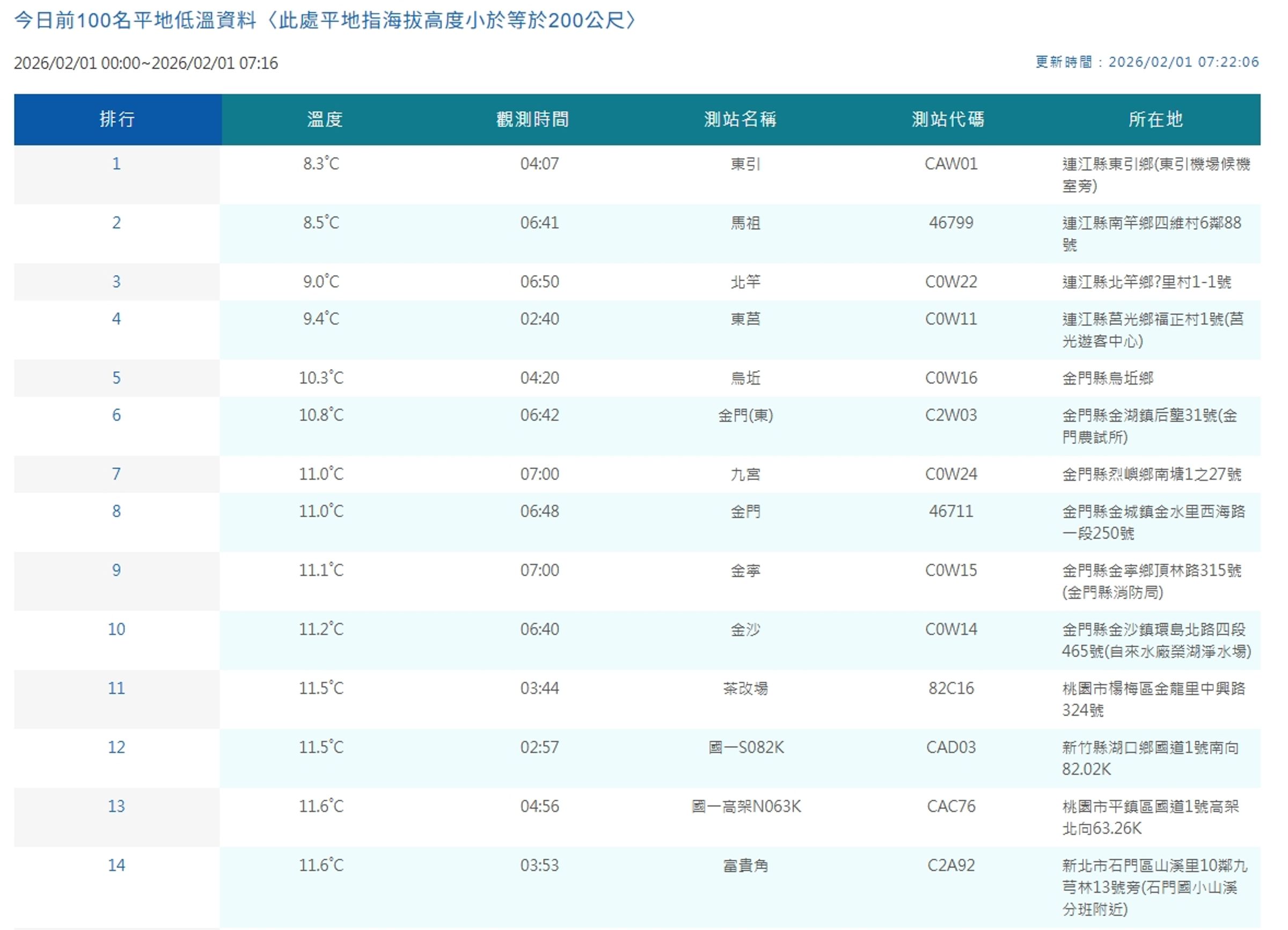 全台各平地低溫一覽。(翻攝自中央氣象署官網)