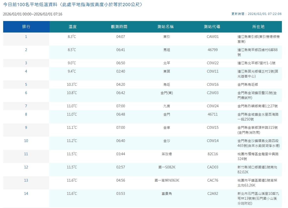 全台各平地低溫一覽。(翻攝自中央氣象署官網)