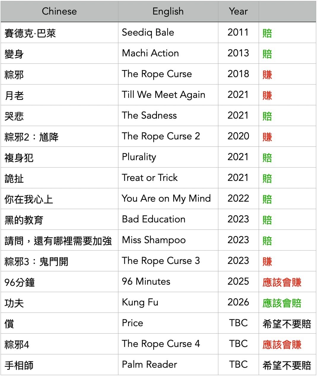 黃立成列出的圖表中已上映14部，其中5賺9賠，另有3部未上映。（翻攝自threads）