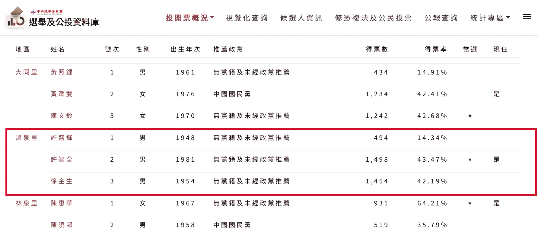 許智全這屆以些微票數差距,再度當選溫泉里里長。(翻攝自中央選委會官網)