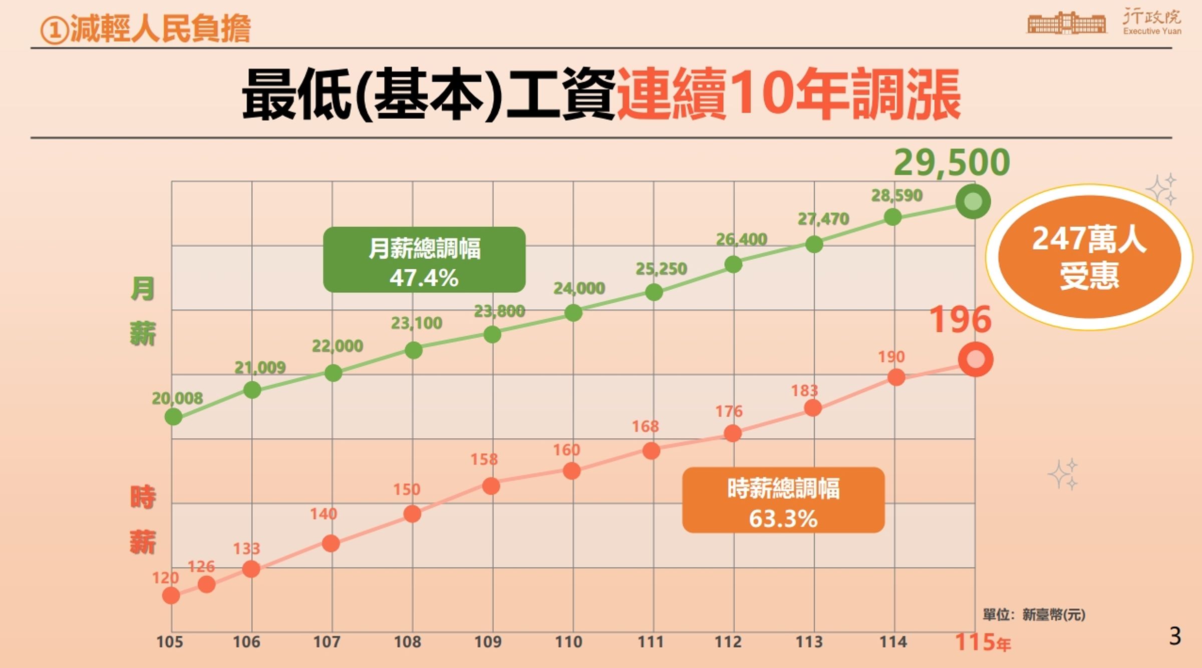 2026最低基本工資再調升。(行政院提供)