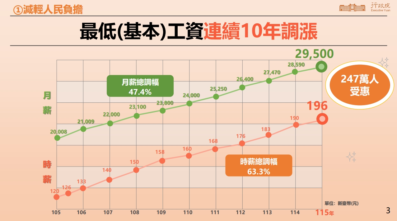 2026最低基本工資再調升。（行政院提供）