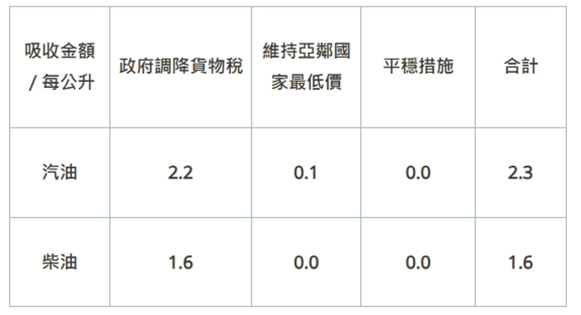 中油吸收金額資料。(翻攝自台灣中油官網)