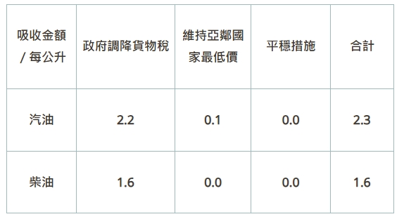 中油吸收金額資料。（翻攝自台灣中油官網）