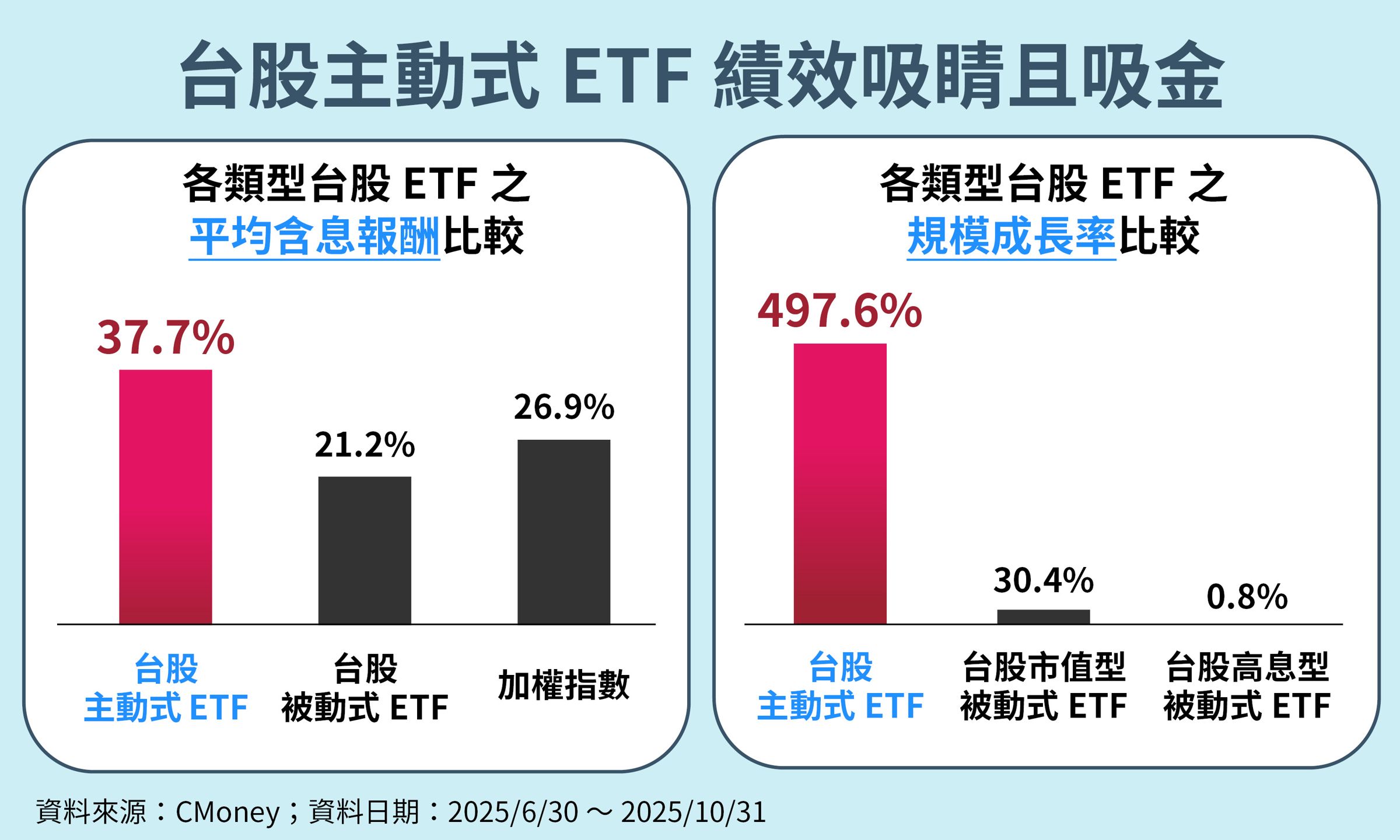 台股主動式ETF一覽表（資料來源：CMoney；資料日期：2025/6/30至2025/10/31、鏡週刊製表。）