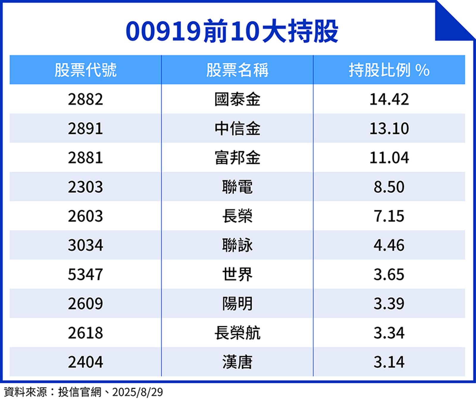 資料來源投信官網、鏡週刊美編製表。