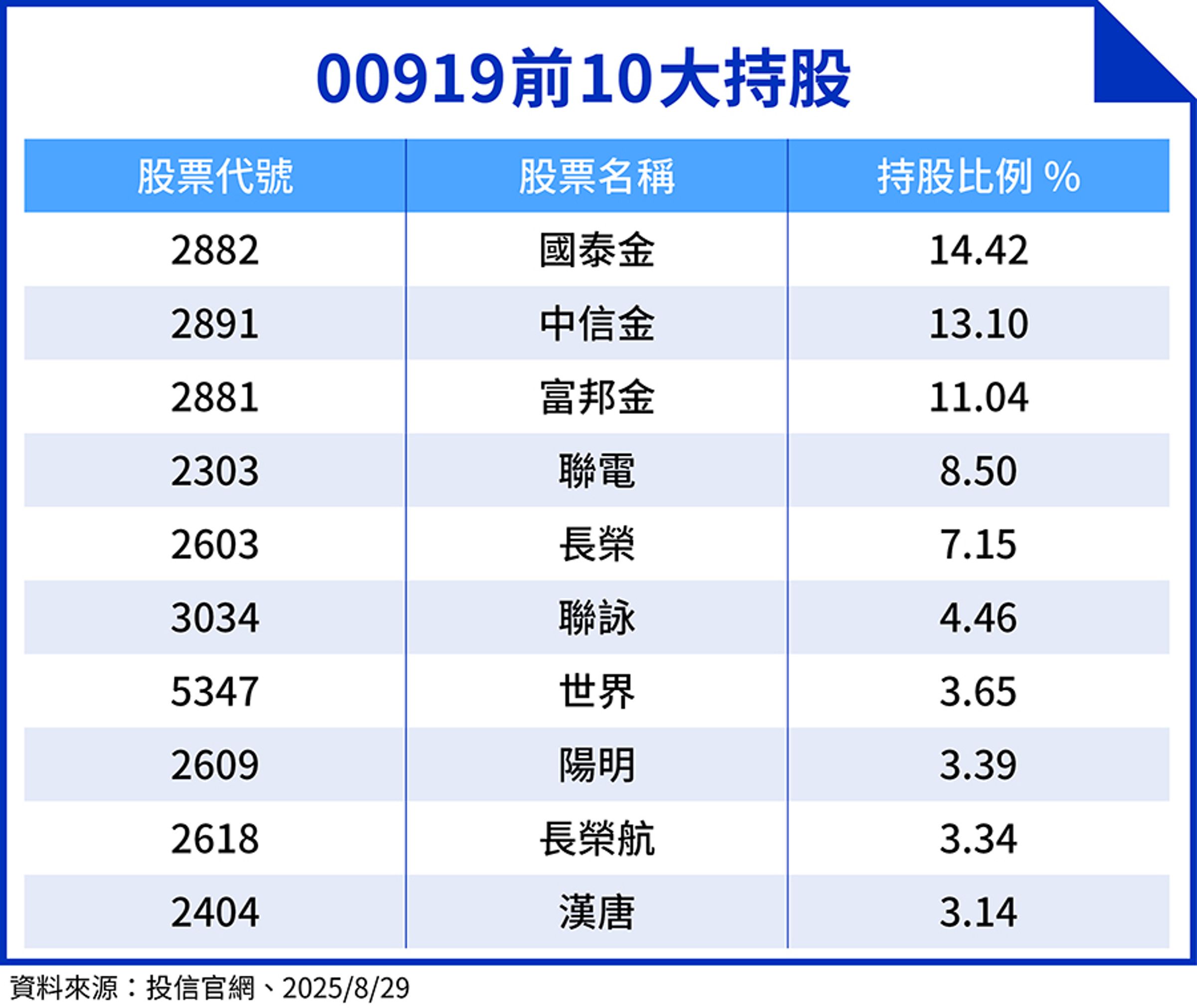 資料來源投信官網、鏡週刊美編製表。