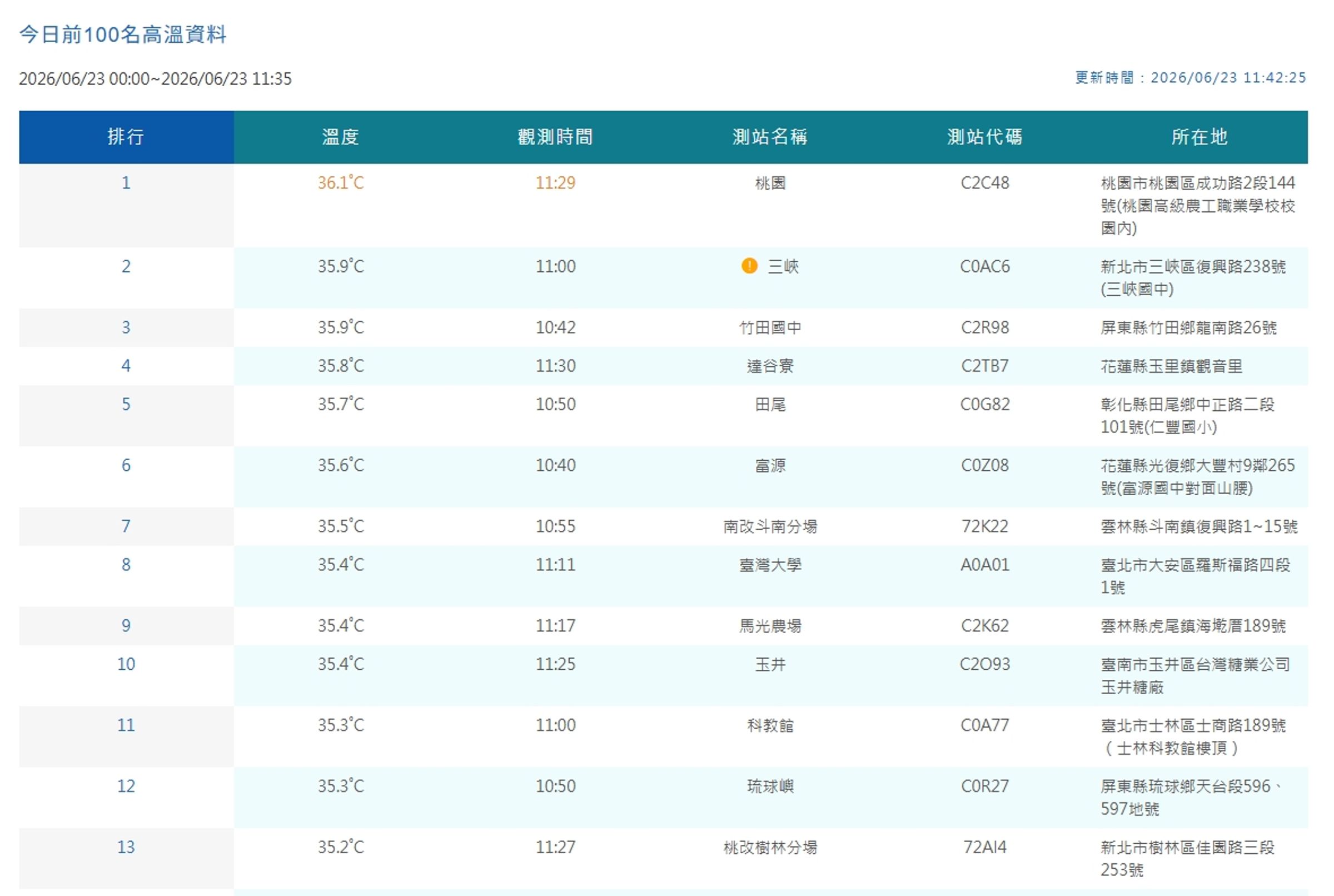中央氣象署觀測各地高溫。（翻攝自中央氣象署官網）