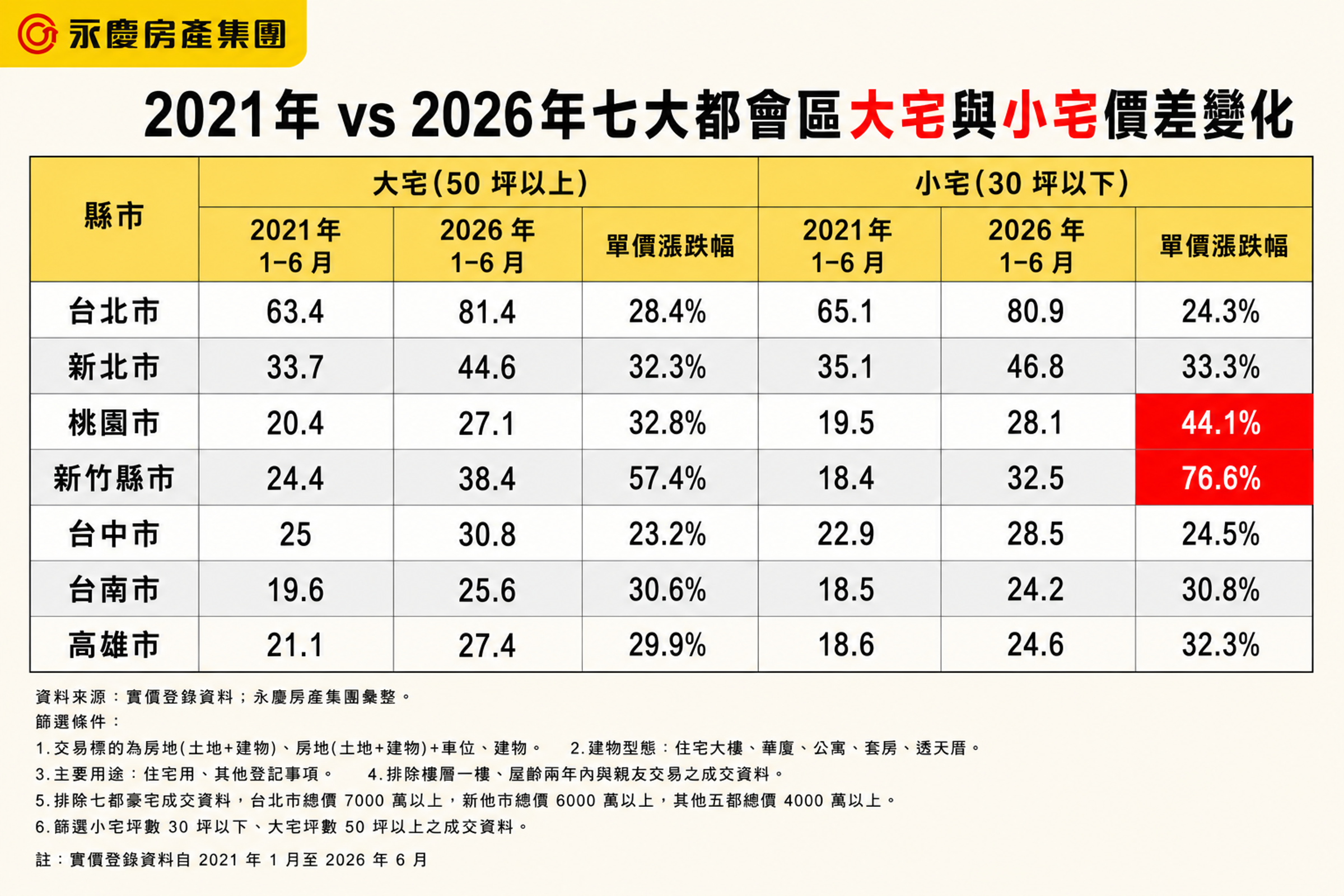2021年vs2026年七大都會區大宅與小宅房價漲幅。