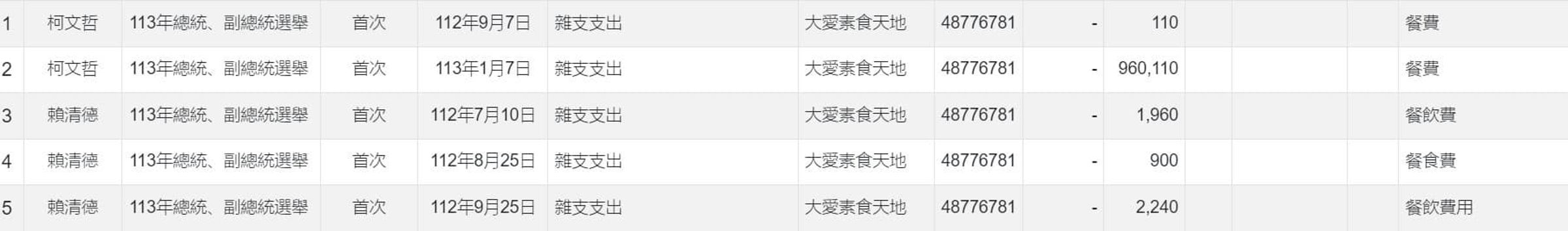 許甫根據店家開出的單據,指出大愛素食也是總統賴清德的愛店。(翻攝許甫臉書)