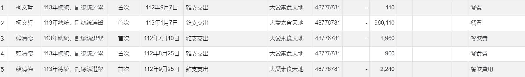 許甫根據店家開出的單據，指出大愛素食也是總統賴清德的愛店。（翻攝許甫臉書）