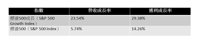 說明:營收成長率和獲利成長率為2025年預估值。(資料來源:Bloomberg,2025/12/09)