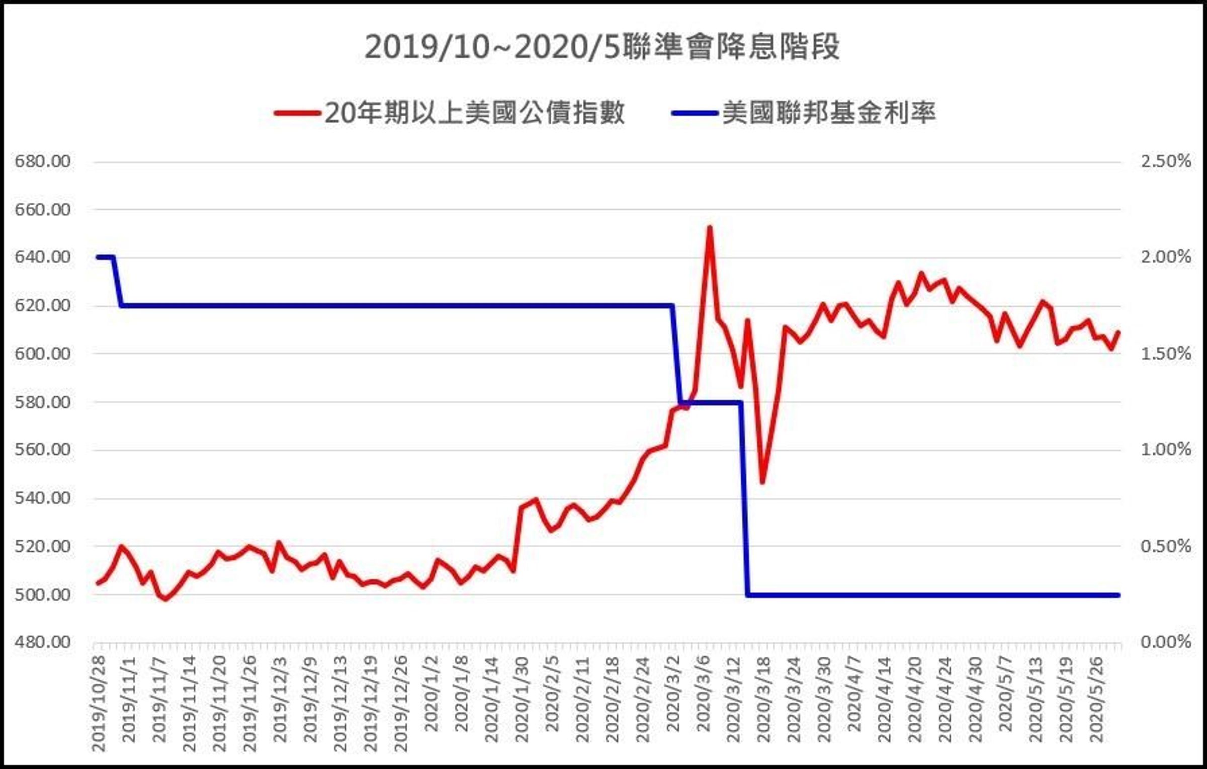 美債20年期公債指數vs.美國聯邦基金利率走勢