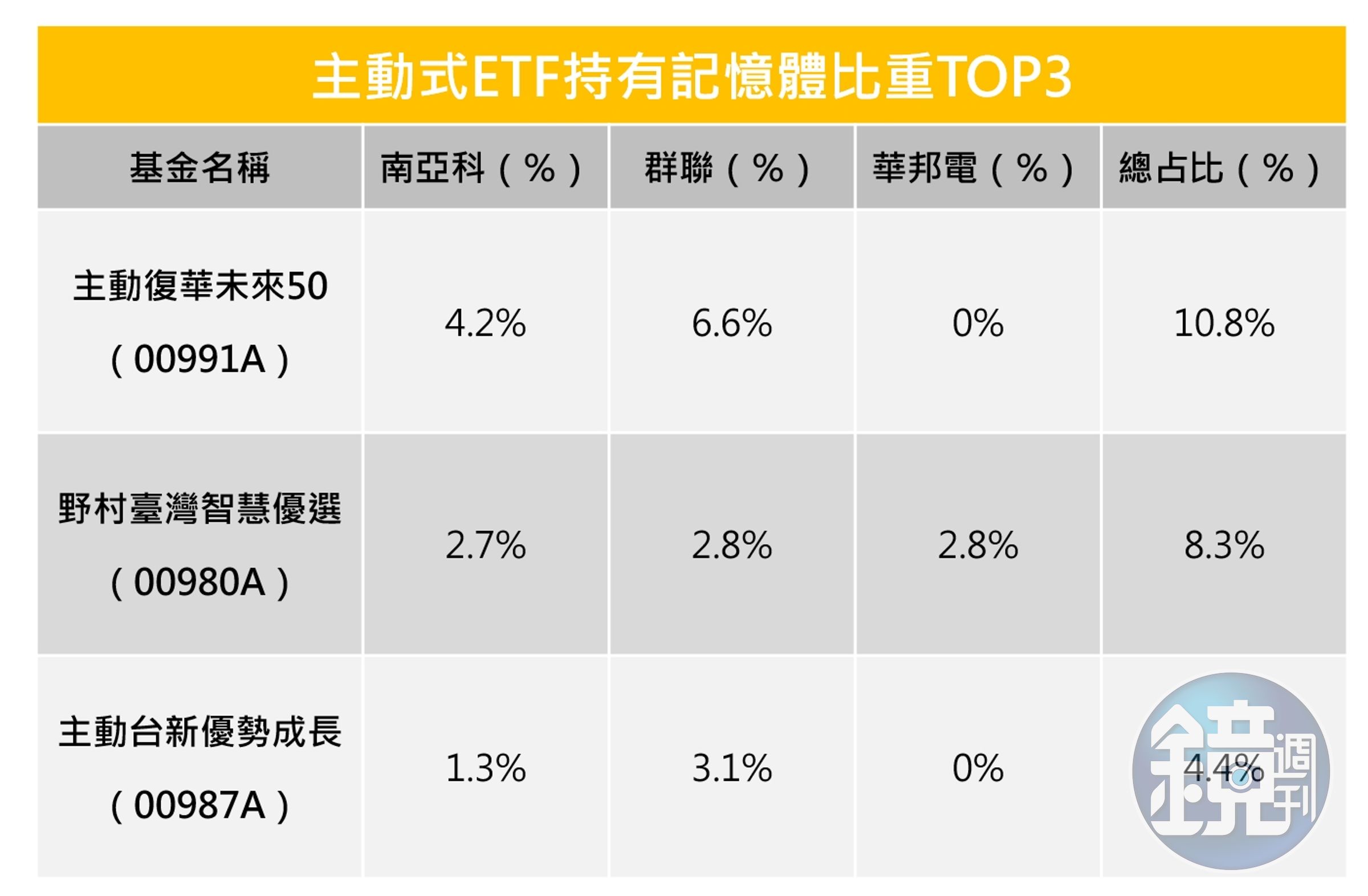 （資料來源：CMoney，記者整理，資料截至5月26日，排序依照總占比由高至低）