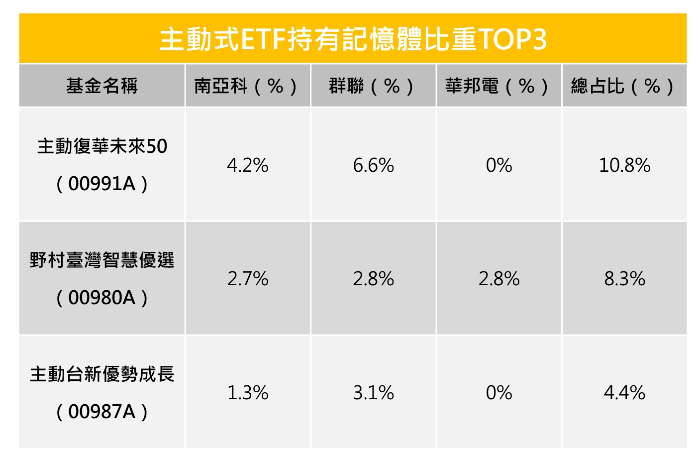 (資料來源:CMoney,記者整理,資料截至5月26日,排序依照總占比由高至低)