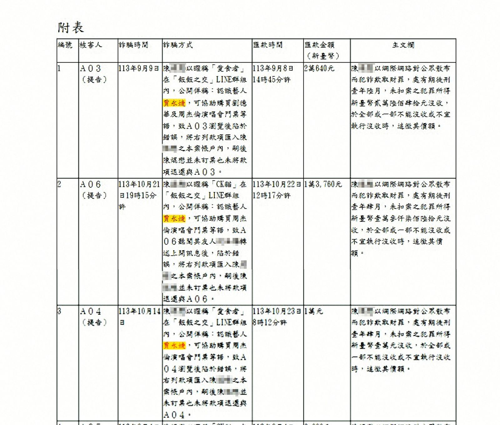 詐騙集團主嫌陳男利用賈永婕名義詐欺，遭判刑3年4個月。（翻攝自司法院網站）