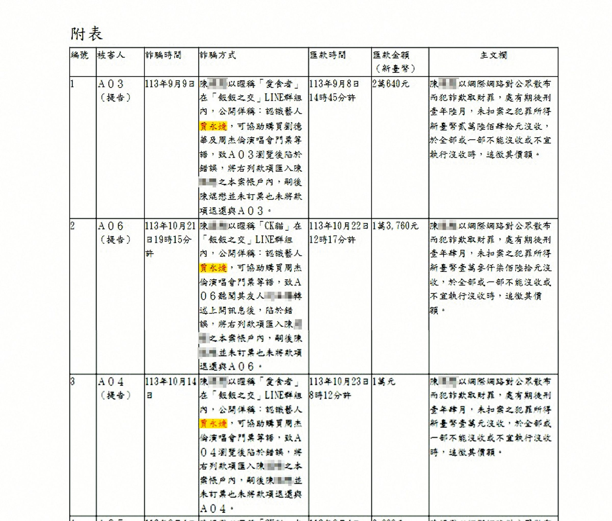 詐騙集團主嫌陳男利用賈永婕名義詐欺,遭判刑3年4個月。(翻攝自司法院網站)