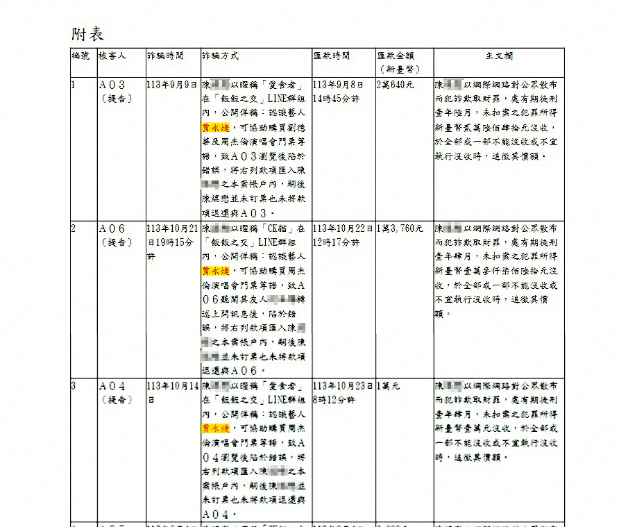 詐騙集團主嫌陳男利用賈永婕名義詐欺，遭判刑3年4個月。（翻攝自司法院網站）