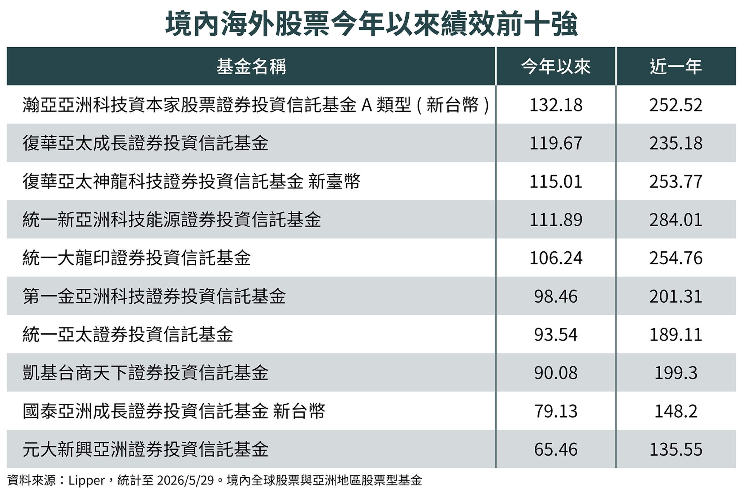根據統計資料,今年以來績效排名前十的境內海外股票基金,多以科技成長題材為主,其中不乏採主動式管理策略的基金。(鏡週刊製表)