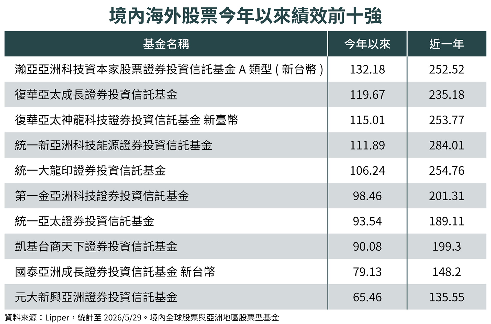 根據統計資料，今年以來績效排名前十的境內海外股票基金，多以科技成長題材為主，其中不乏採主動式管理策略的基金。（鏡週刊製表）