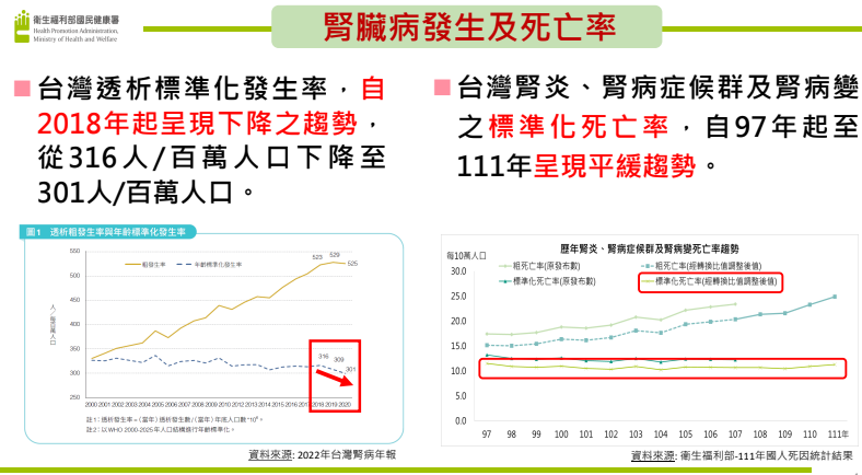 台灣透析標準化發生率從2018年就有下降的趨勢,代表很多人的長期努力終於換得一線曙光。