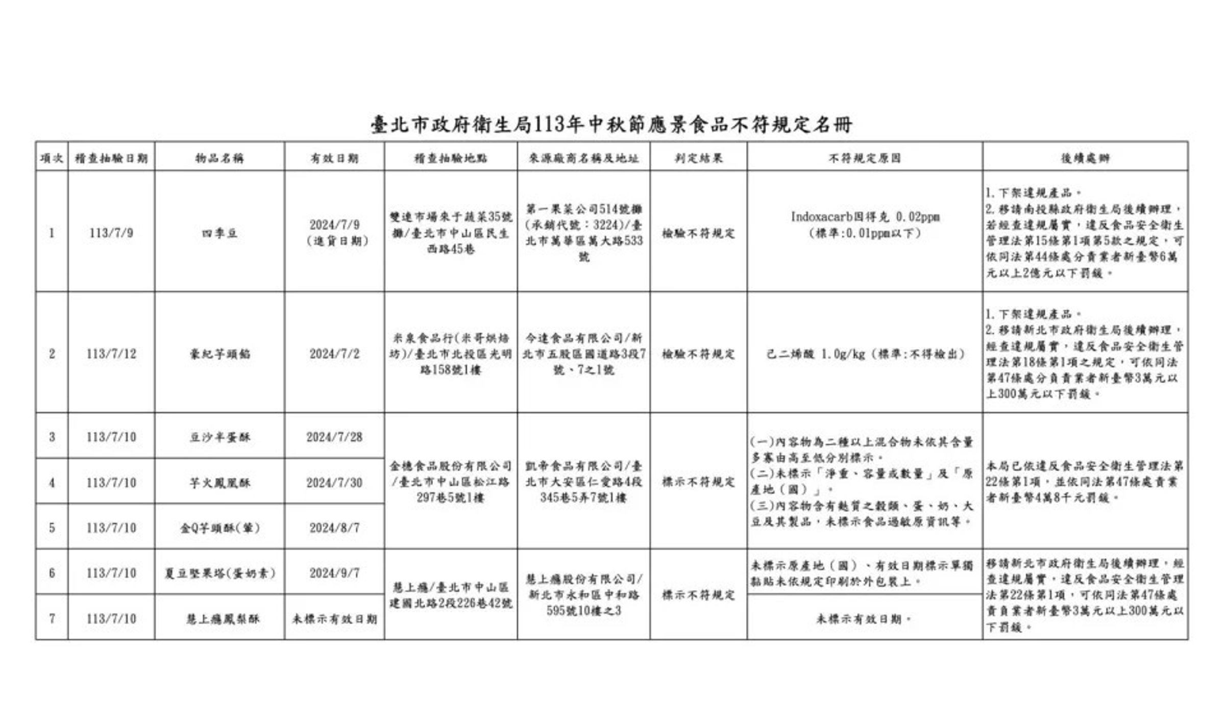 台北市衛生局公布中秋節食品抽驗結果。（翻攝自台北市衛生局）
