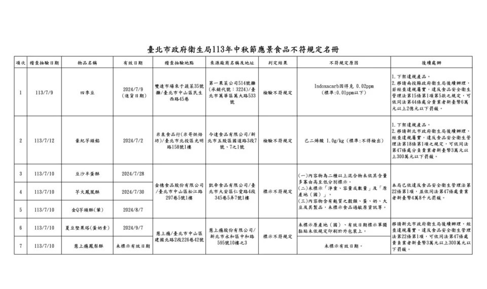 台北市衛生局公布中秋節食品抽驗結果。（翻攝自台北市衛生局）