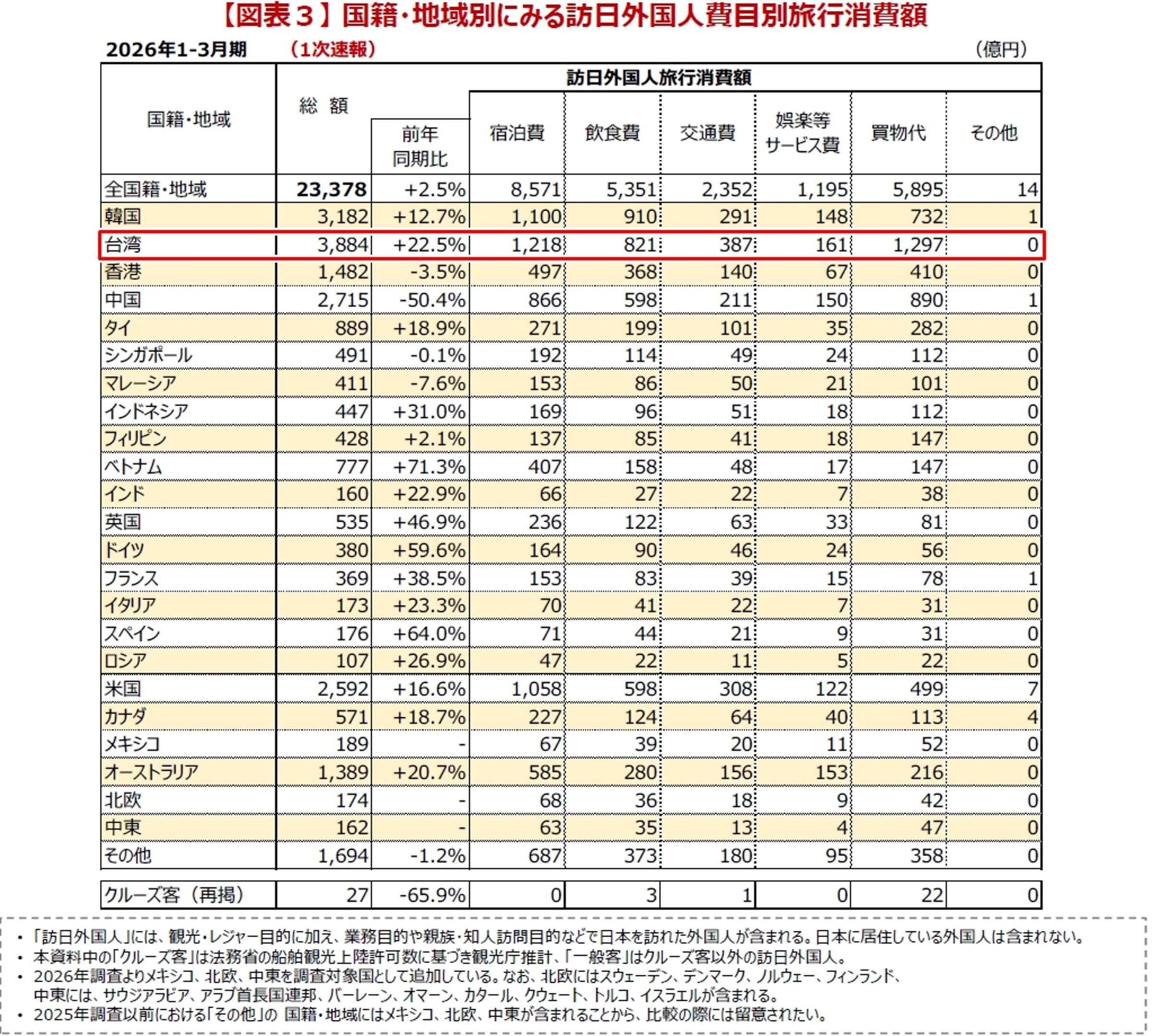 日本觀光廳近日對外公布2026年第一季「入境旅客消費動向調查」，其中台灣的總消費額高達3,884億日圓，成為排名第一的國家。（日本觀光廳提供）