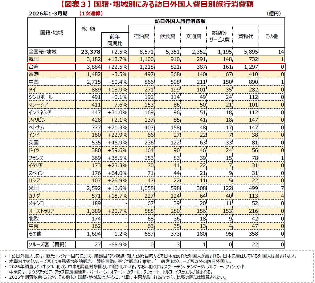 日本觀光廳近日對外公布2026年第一季「入境旅客消費動向調查」,其中台灣的總消費額高達3,884億日圓,成為排名第一的國家。(日本觀光廳提供)