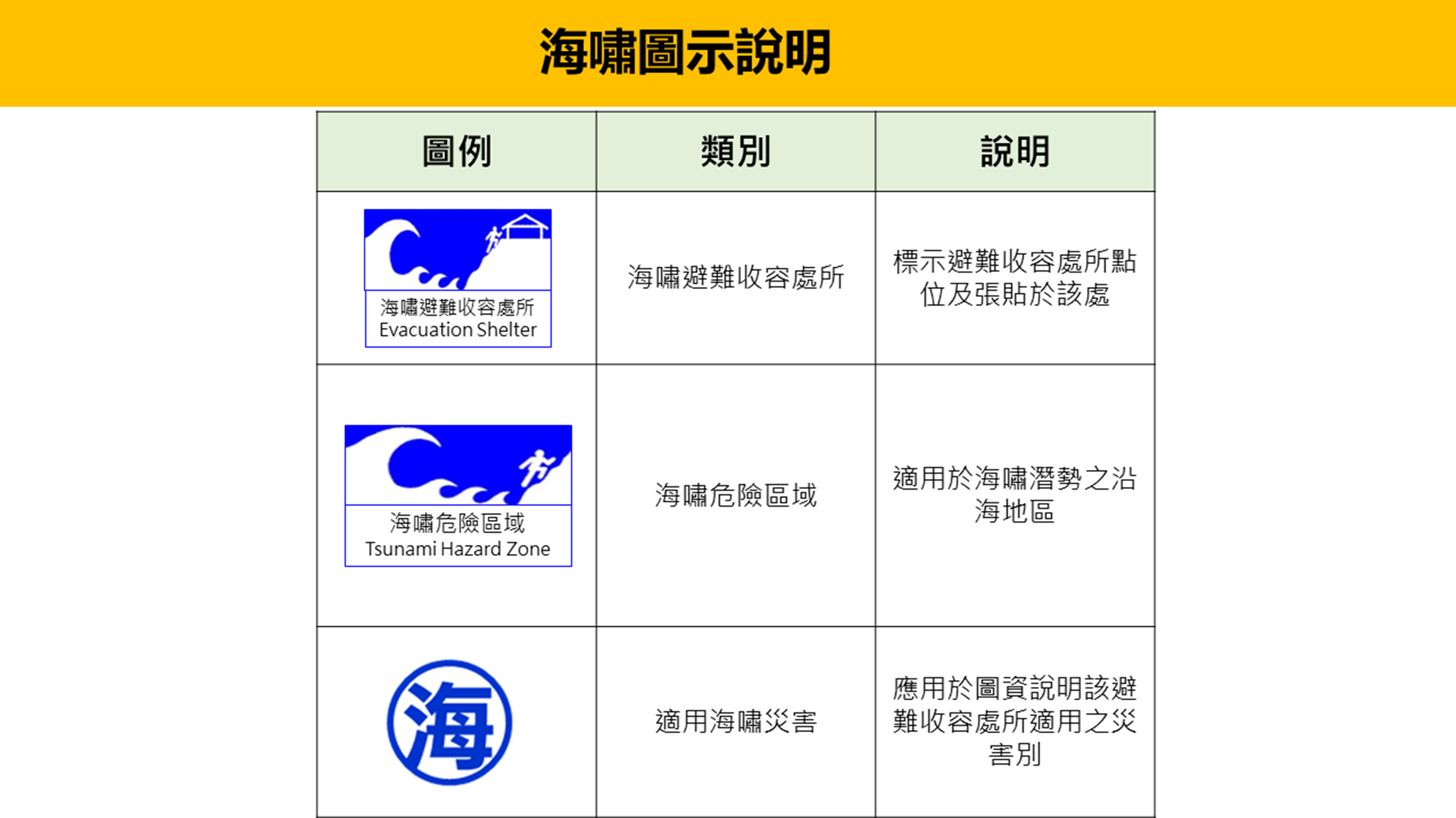 內政部說明3種海嘯圖示。（內政部提供）