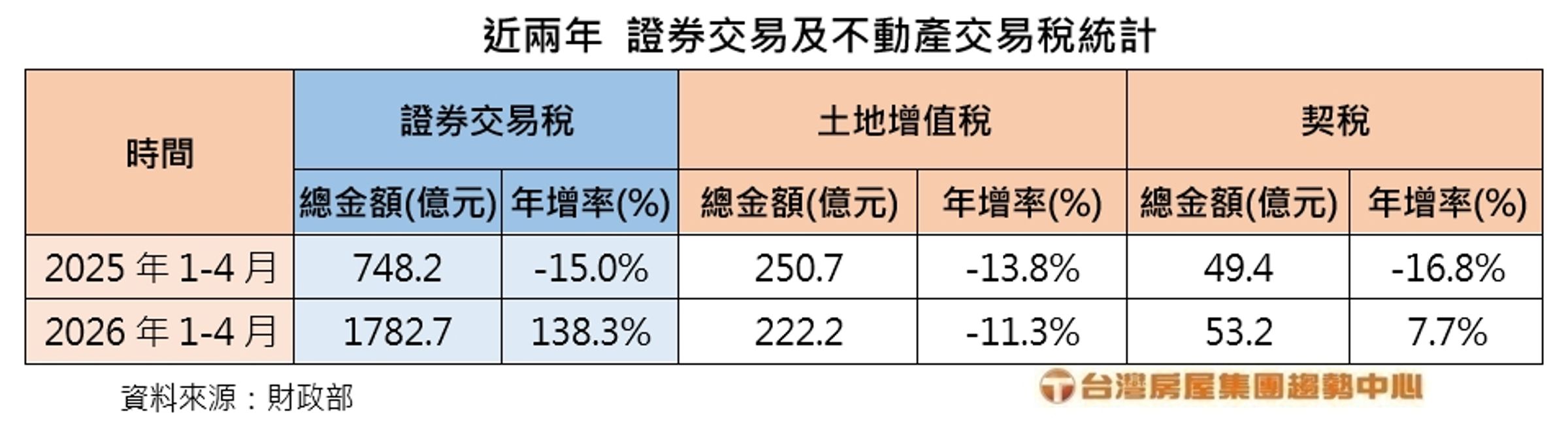 股市熱、房市冷，證券交易與不動產交易的稅收表現天差地遠