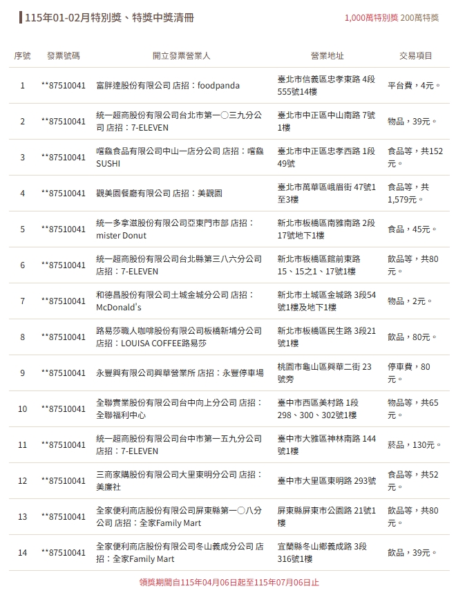 財政部公布1,000萬特別獎中獎清冊。(財政部提供)