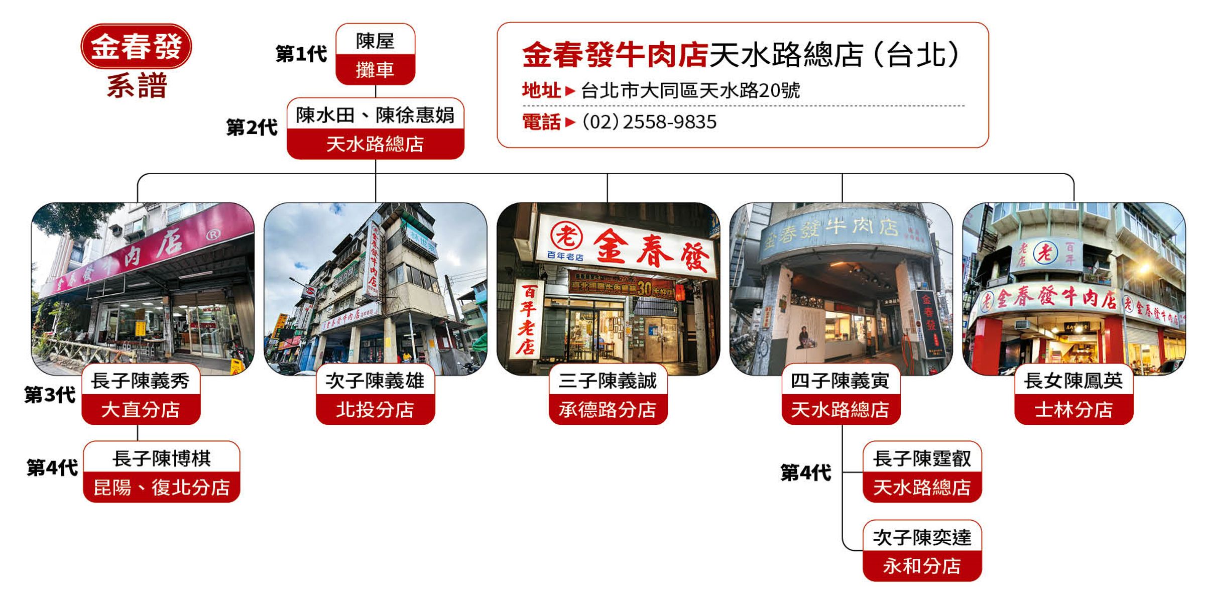 自1897年開業的金春發牛肉店，繁衍四代，至今已有8家店。