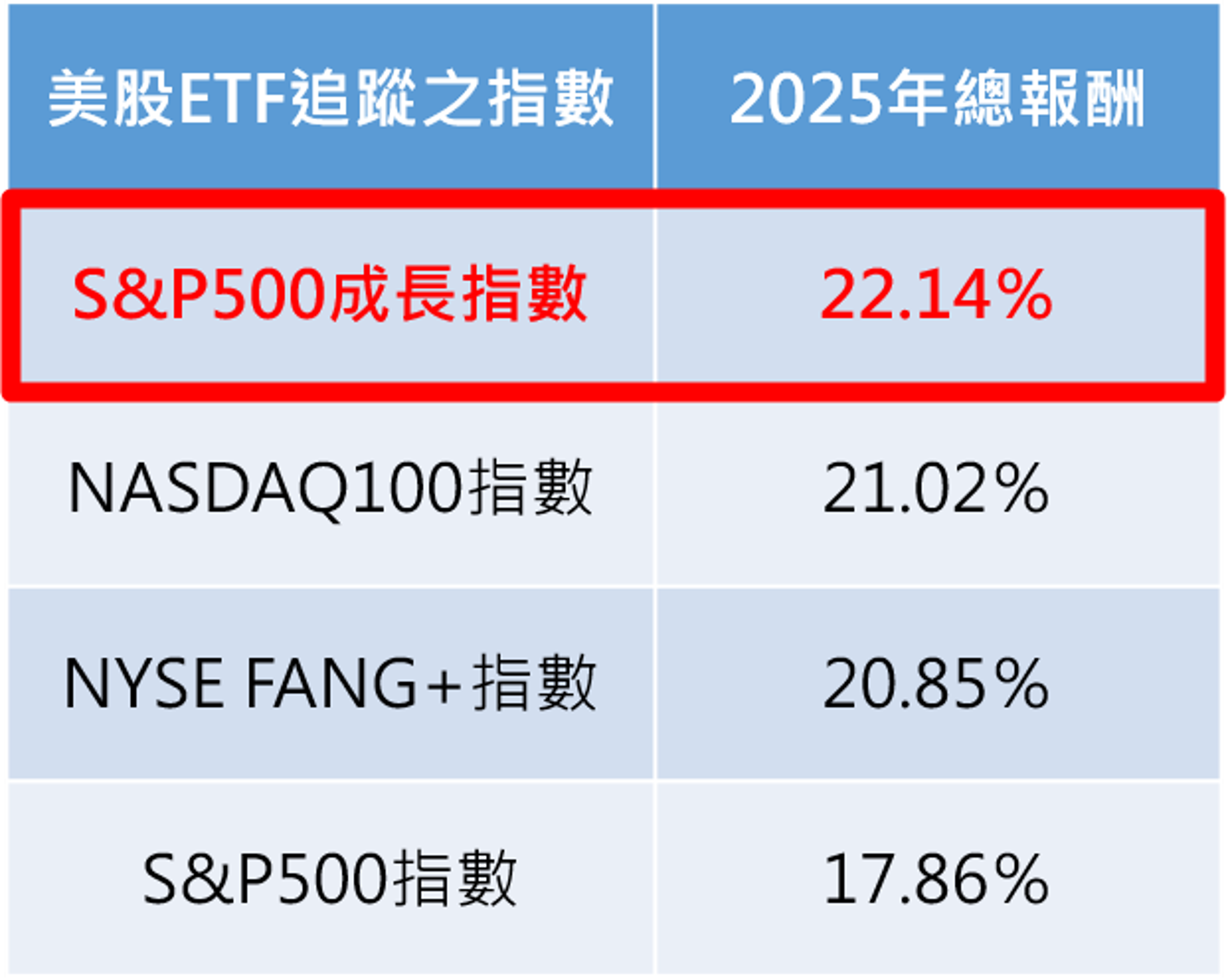 註：資料日期2024/12/31～2025/12/31；資料來源：記者整理、CMoney