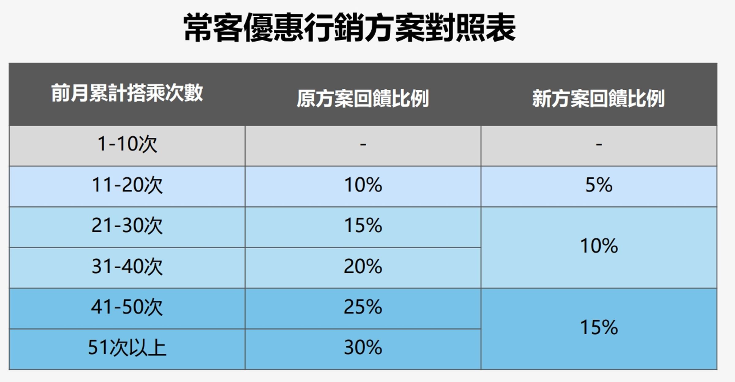 北捷常客優惠行銷方案對照表。（北捷提供）