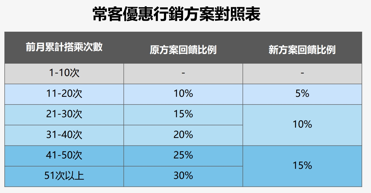 北捷常客優惠行銷方案對照表。（北捷提供）