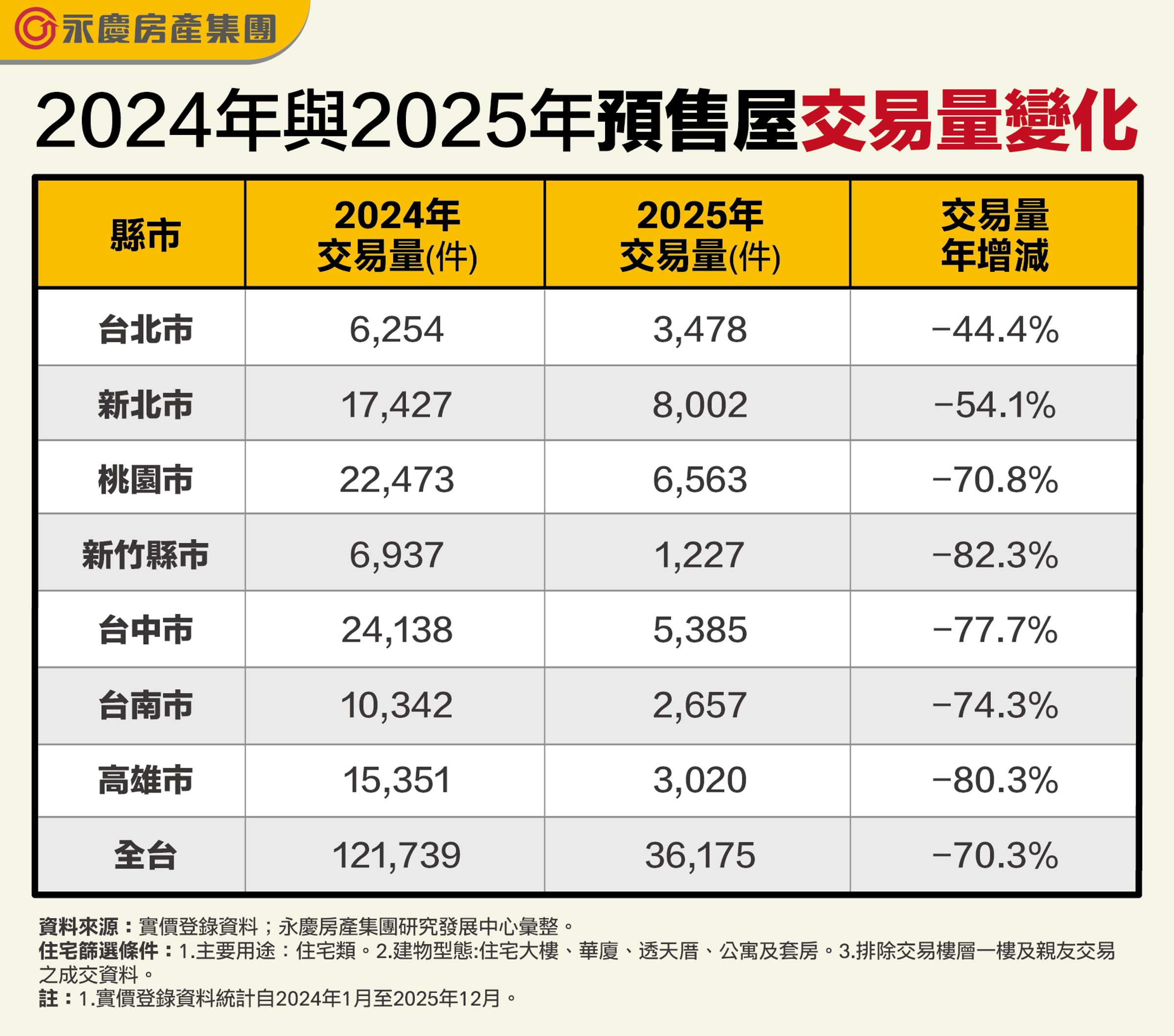 2024年與2025年預售屋交易量變化