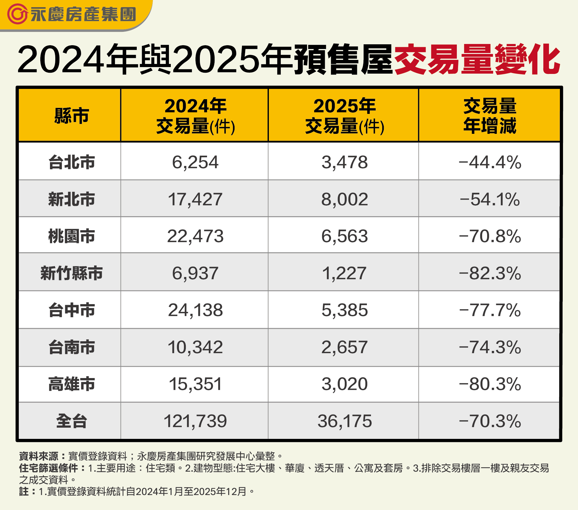 2024年與2025年預售屋交易量變化