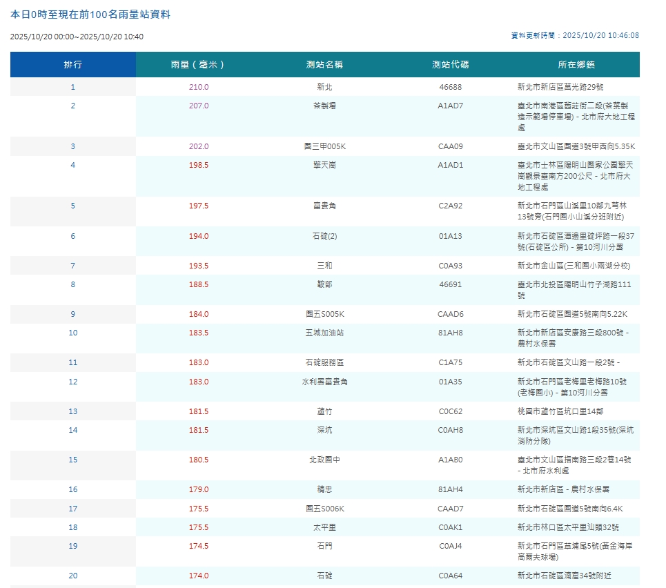 中央氣象署統計降雨量。（翻攝自中央氣象署官網）