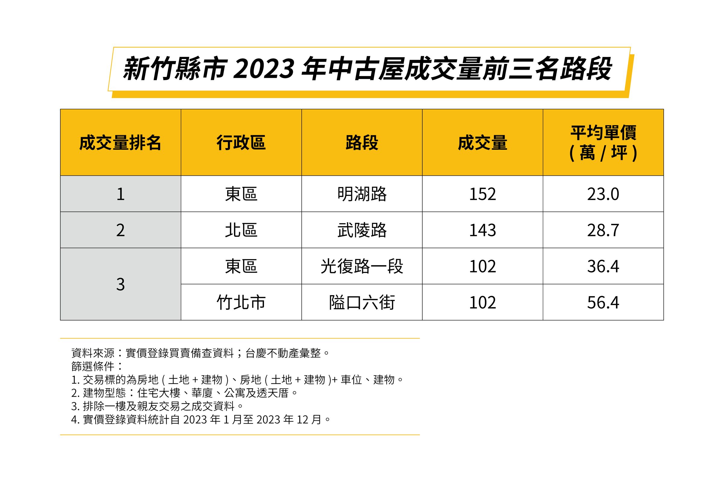 新竹縣市2023年中古屋成交量前三名路段