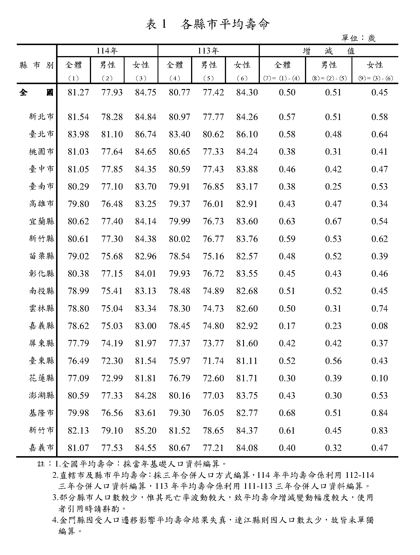 六都的平均壽命以台北市最高。(內政部提供)
