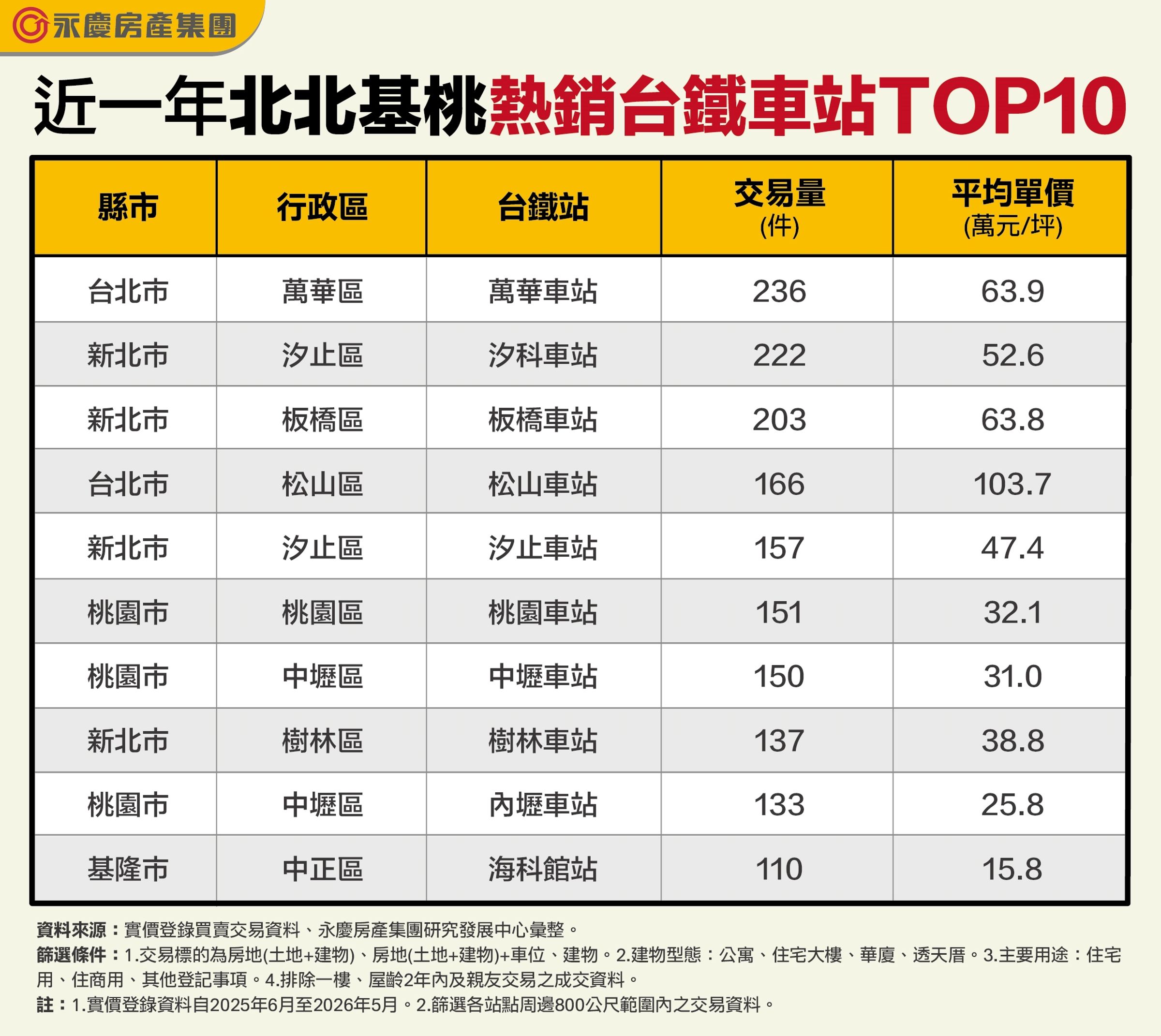 圖表為近一年北北基桃熱銷台鐵車站TOP10。