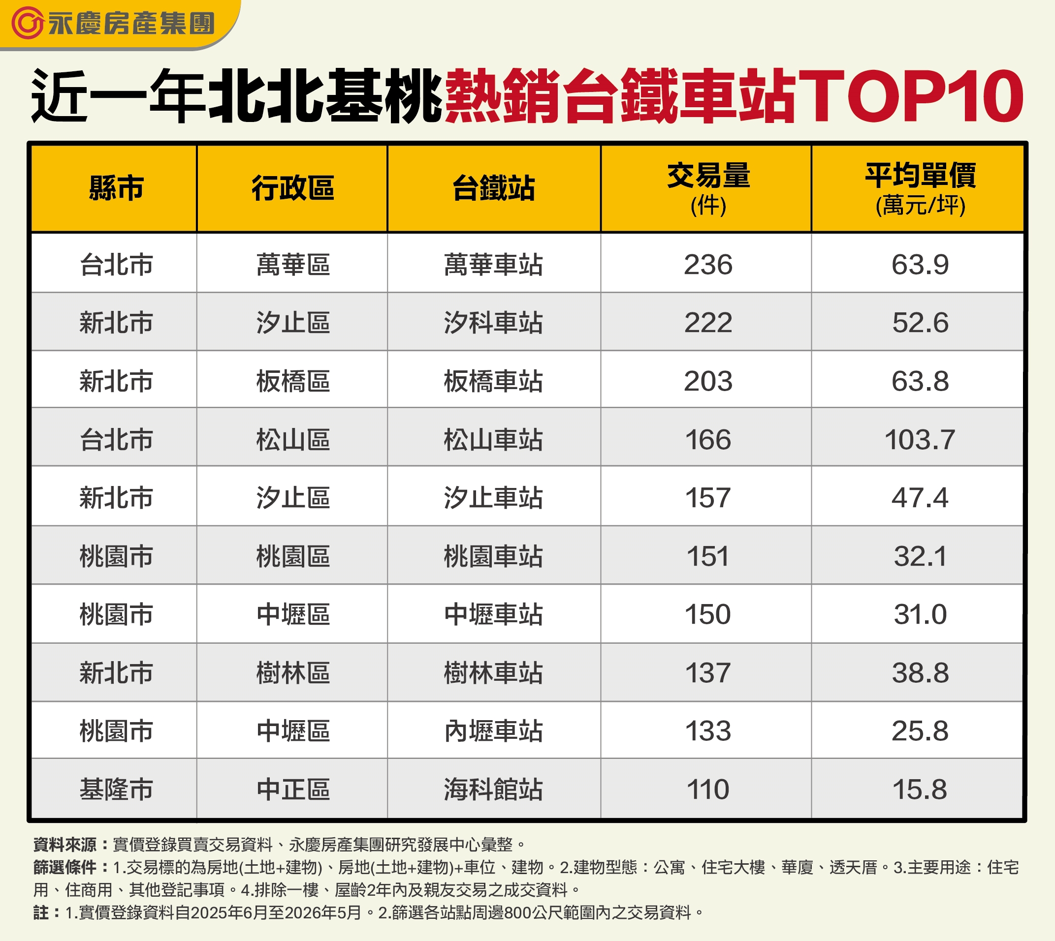 圖表為近一年北北基桃熱銷台鐵車站TOP10。
